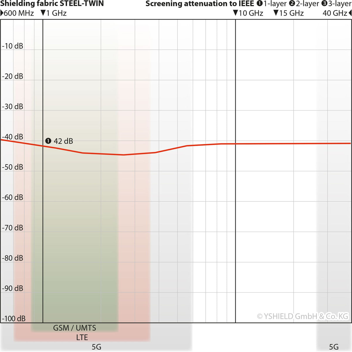 STEEL-TWIN Shielding Fabric for High Frequency EMF (per metre)