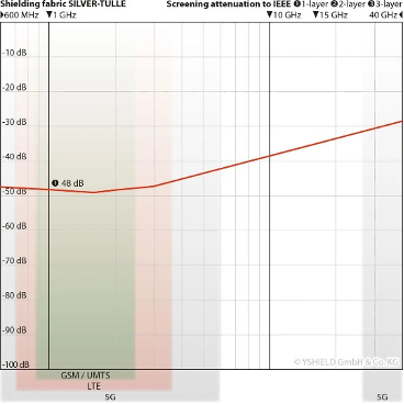 SILVER-TULLE Shielding Fabric for High Frequency EMF (per metre)