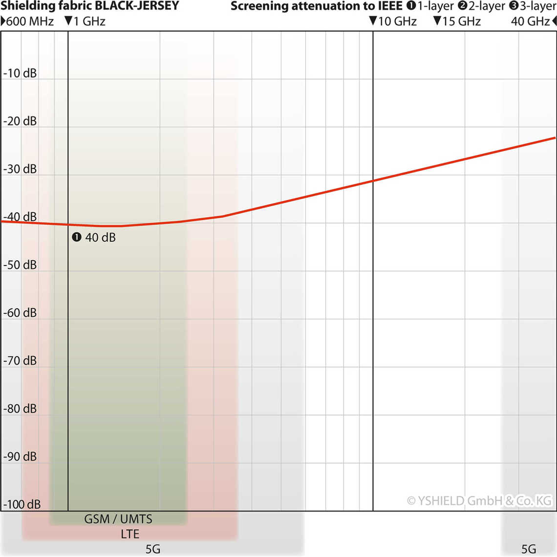BLACK-JERSEY Shielding Fabric for High Frequency EMF (per metre)