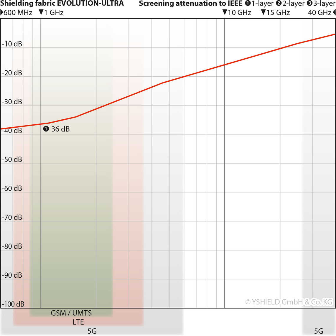 EVOLUTION-ULTRA Shielding Fabric for High Frequency EMF (per metre)