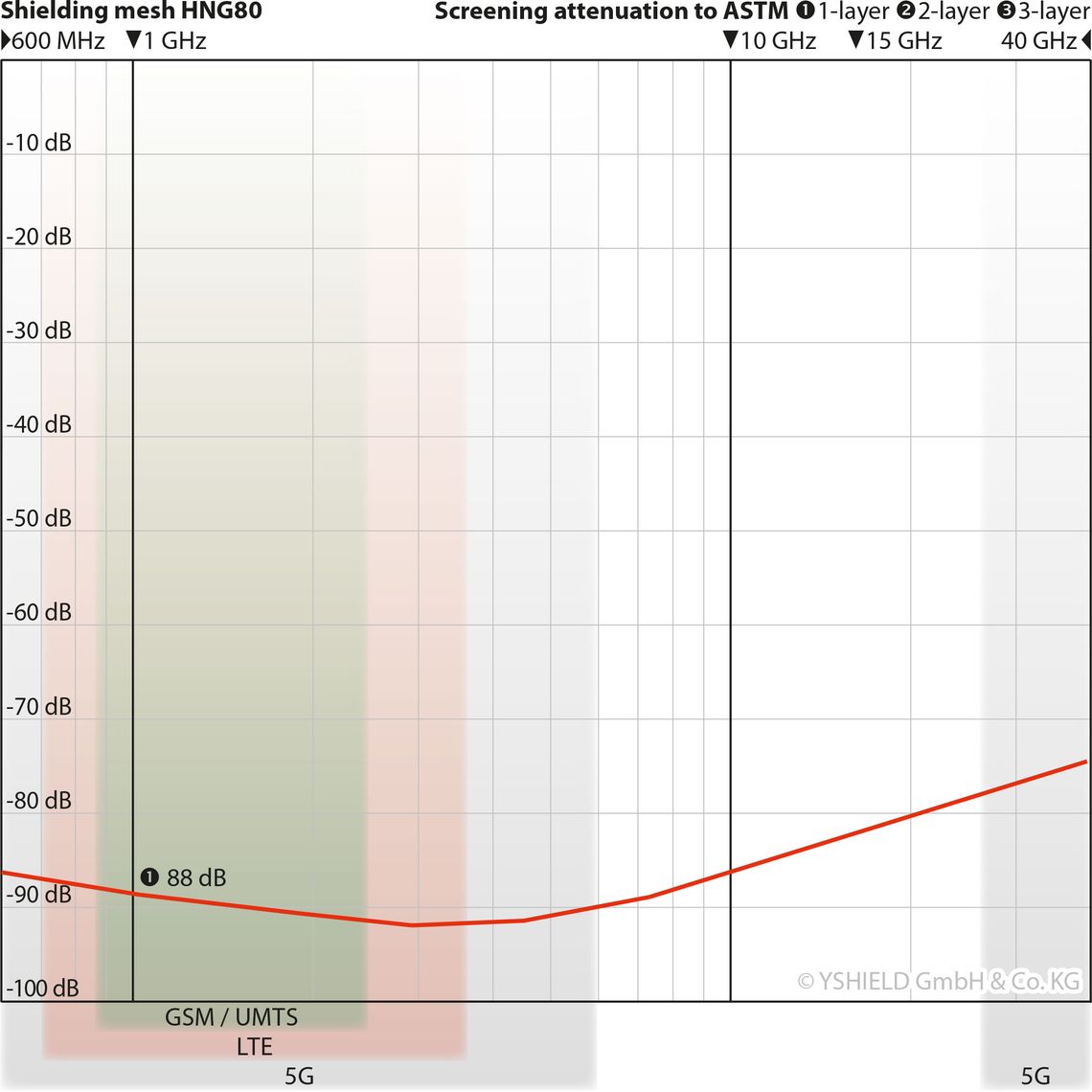 HNG80 Shielding Mesh for Shielding High Frequency EMF (per metre)