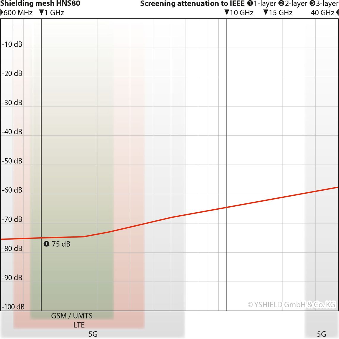 HNS80 Shielding Mesh for Shielding High Frequency EMF (per metre)