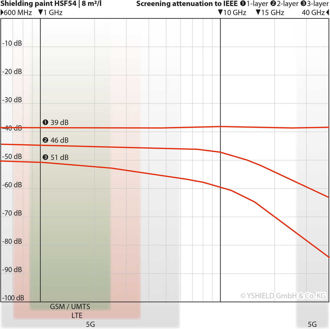 HSF54 Shielding Paint for High Frequency EMF (1 litre)