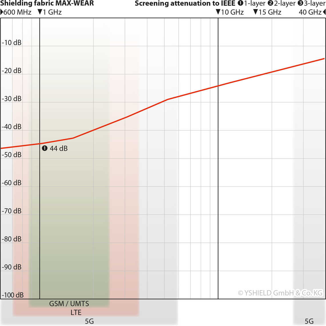 MAX-WEAR Shielding Fabric for High Frequency EMF (per metre)
