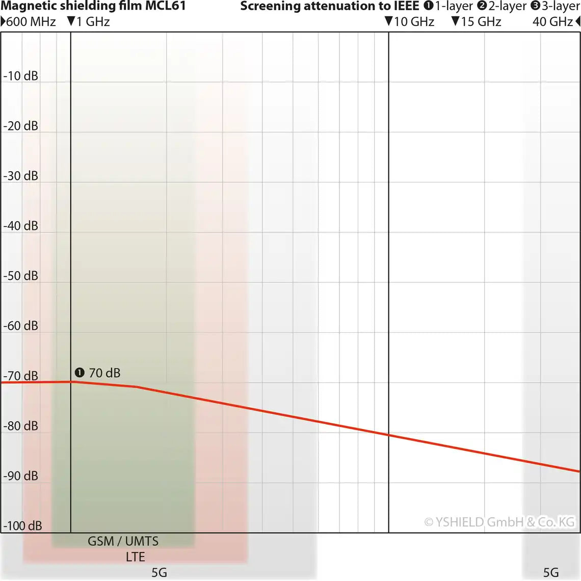 MCL61 Metal Foil for Shielding Low Frequency MAGNETIC Fields (per metre)