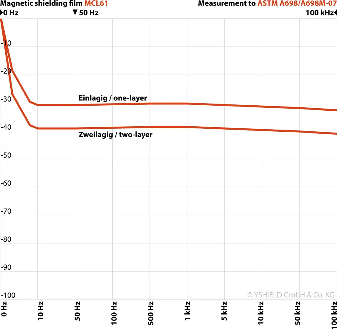 MCL61 Metal Foil for Shielding Low Frequency MAGNETIC Fields (per metre)