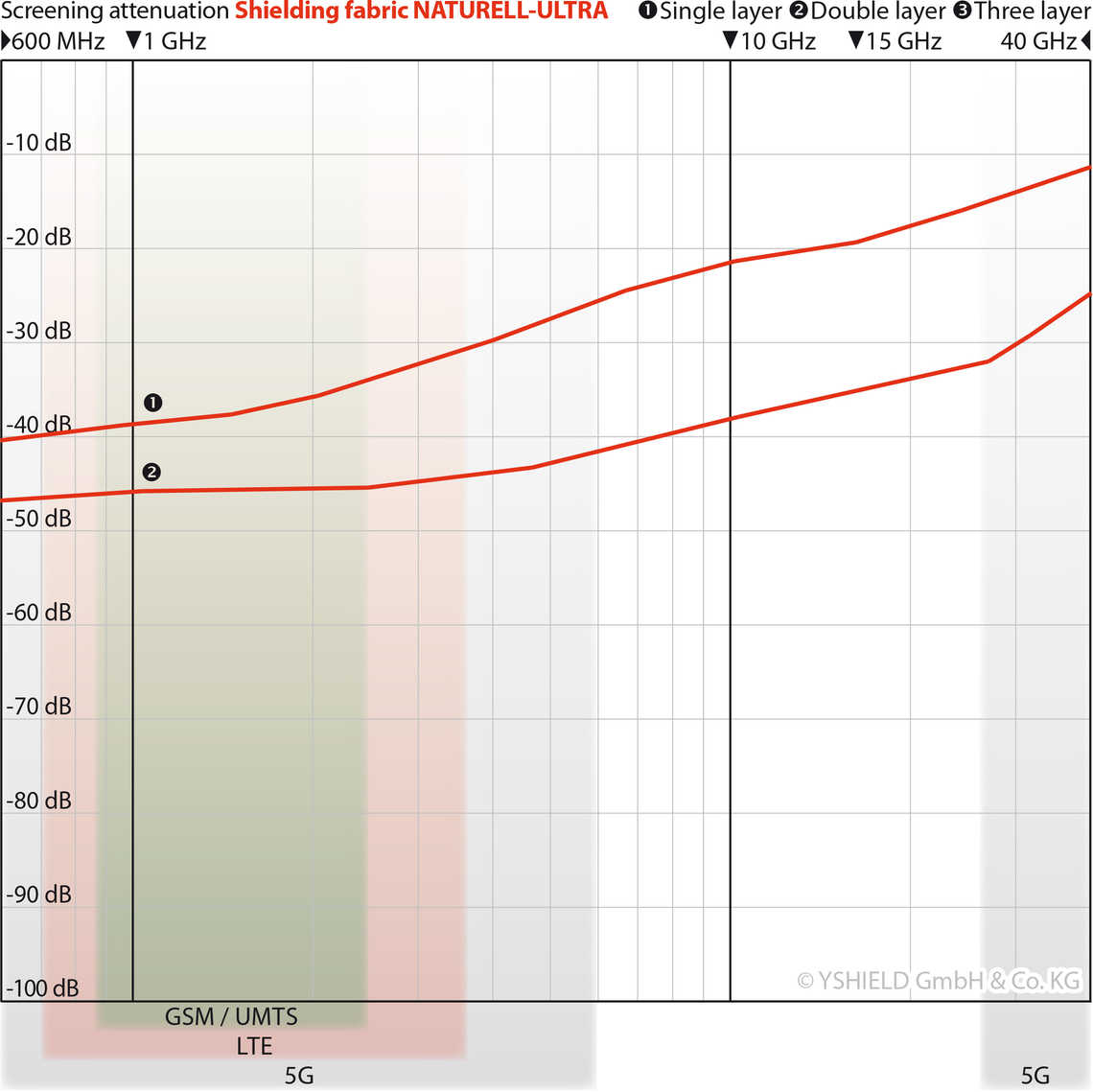 NATURELL-ULTRA Shielding Fabric for High Frequency EMF (per metre)