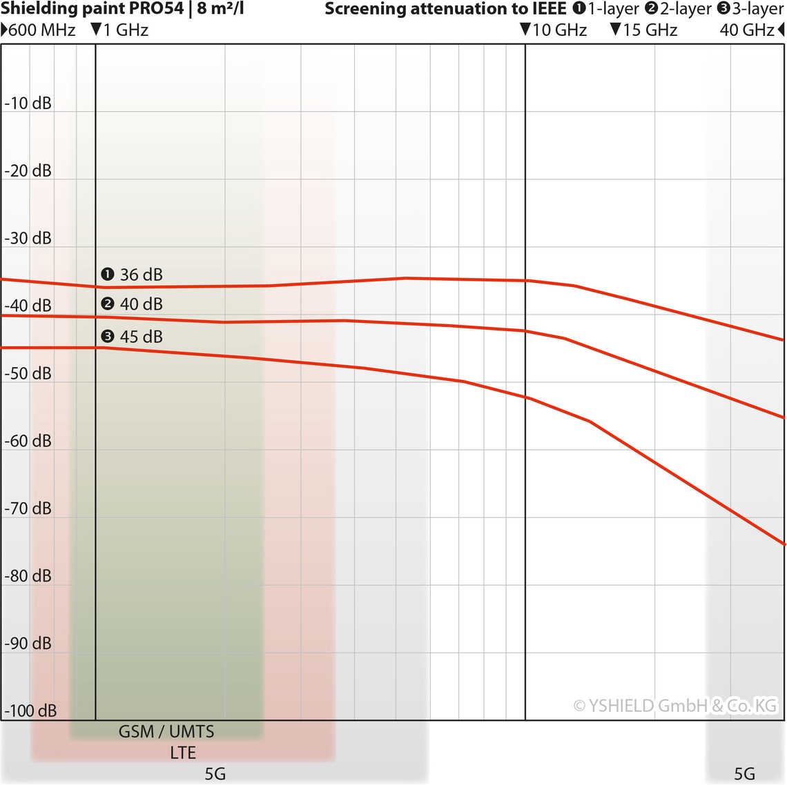PRO54 Shielding Paint for High Frequency EMF (5 litre)
