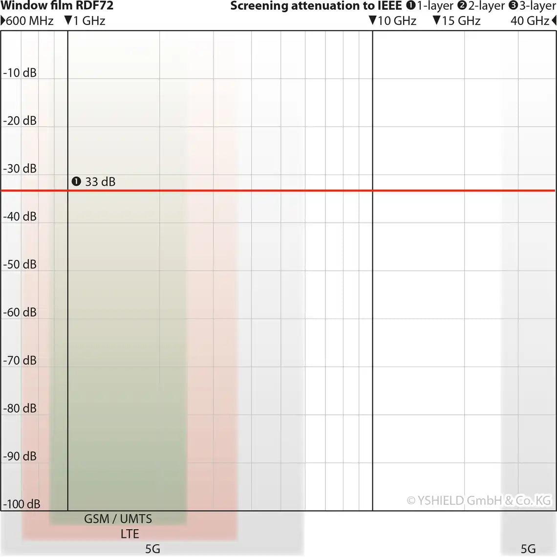 RDF72 Window Shielding Film for High Frequency EMF (per metre)
