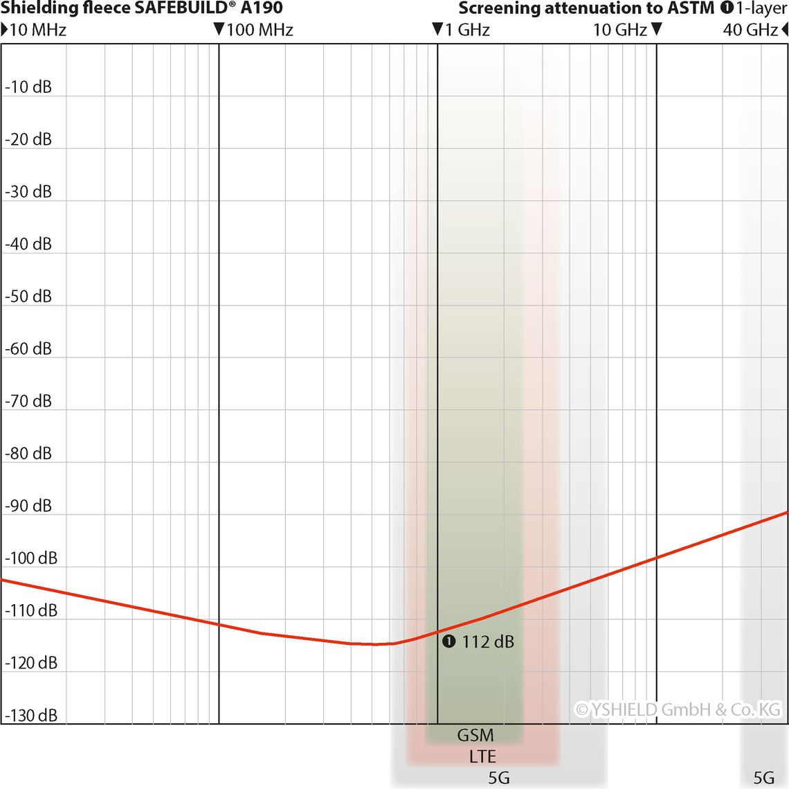 SAVEBUILD A190 Shielding Fleece for Shielding High Frequency EMF (per metre)