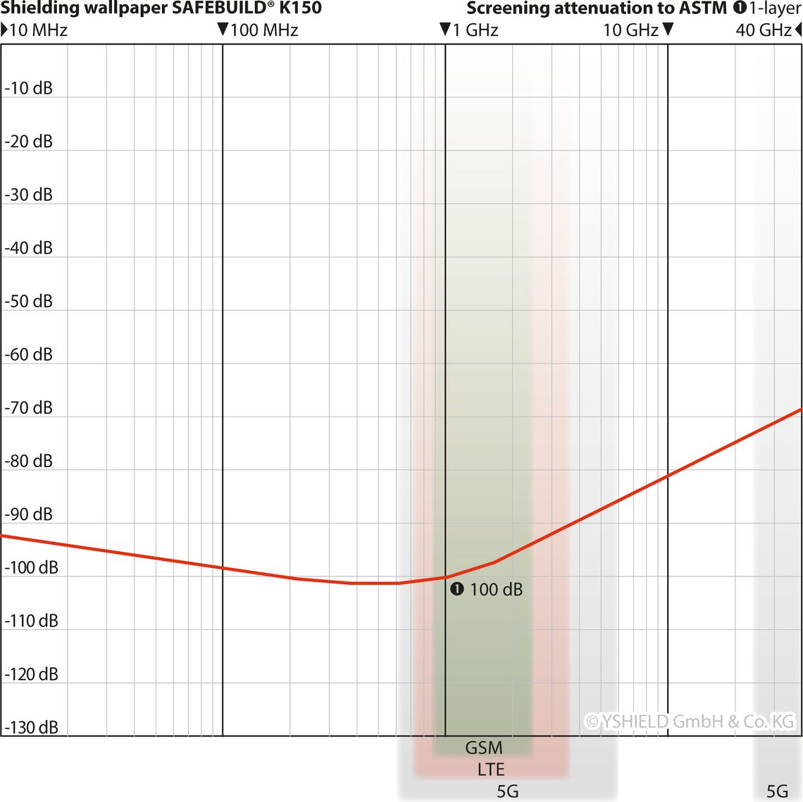 SAVEBUILD K150 Shielding Wallpaper for Shielding High Frequency EMF (per metre)