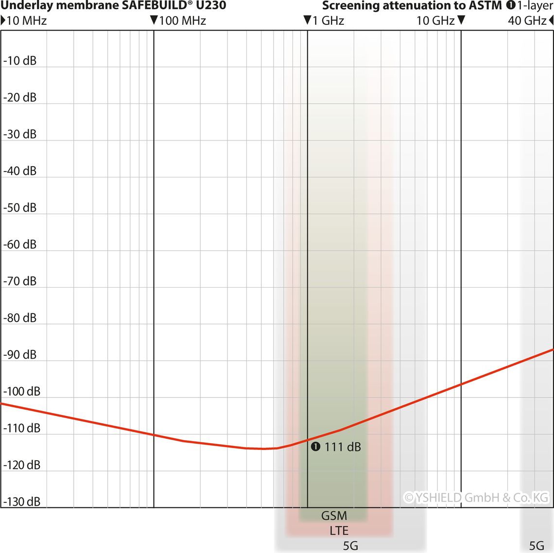 SAVEBUILD U230 Shielding Membrane for Shielding High Frequency EMF (per metre)
