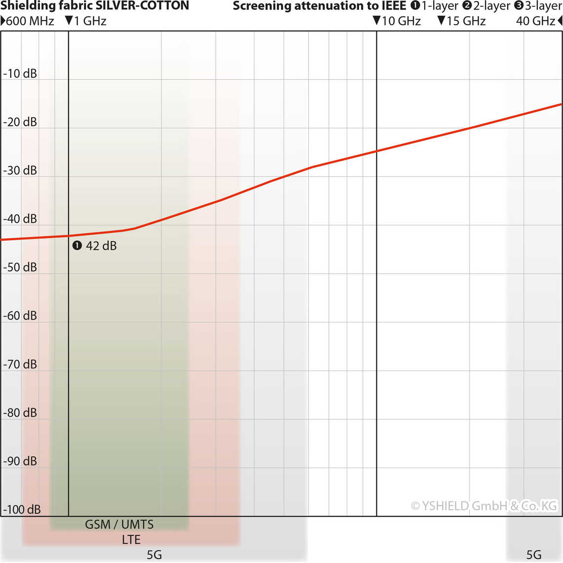 SILVER-COTTON Shielding Fabric for High Frequency EMF (per metre)