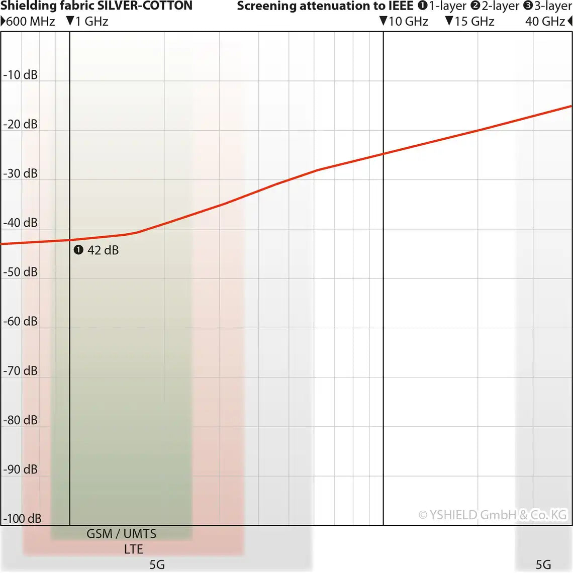 SILVER-COTTON Shielding Canopy for Single Bed (pyramid shape)