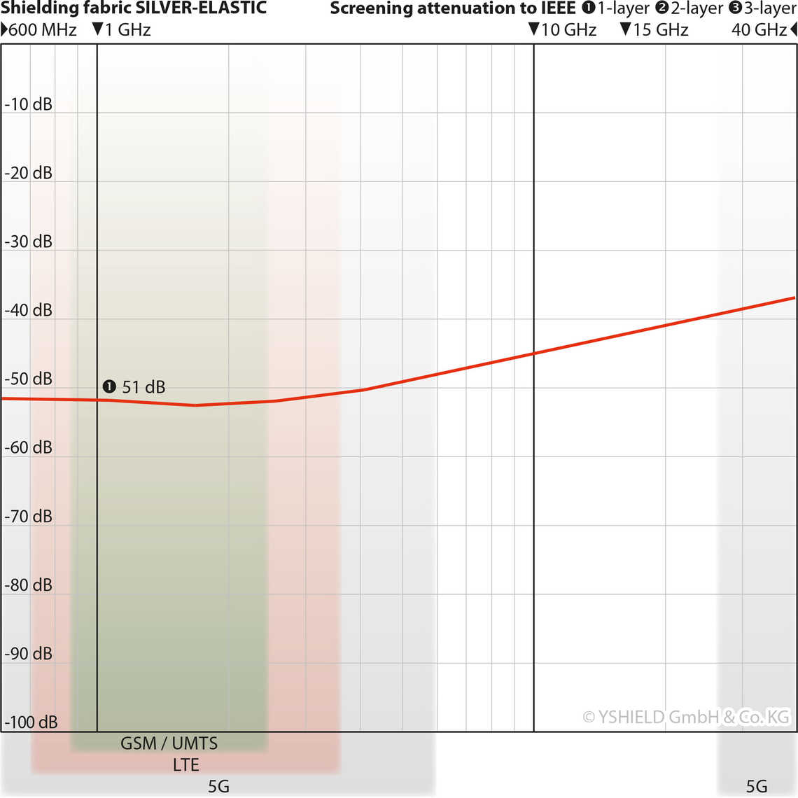 SILVER-ELASTIC Headgear for Shielding High Frequency EMF (1 piece)