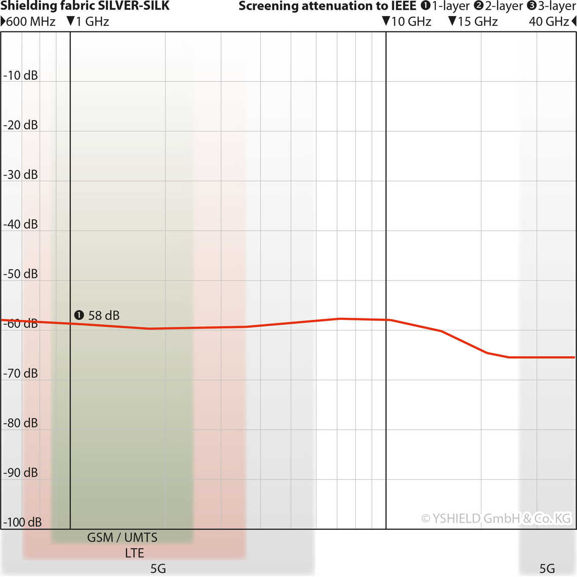 SILVER-SILK Shielding Fabric for High Frequency EMF (per metre)