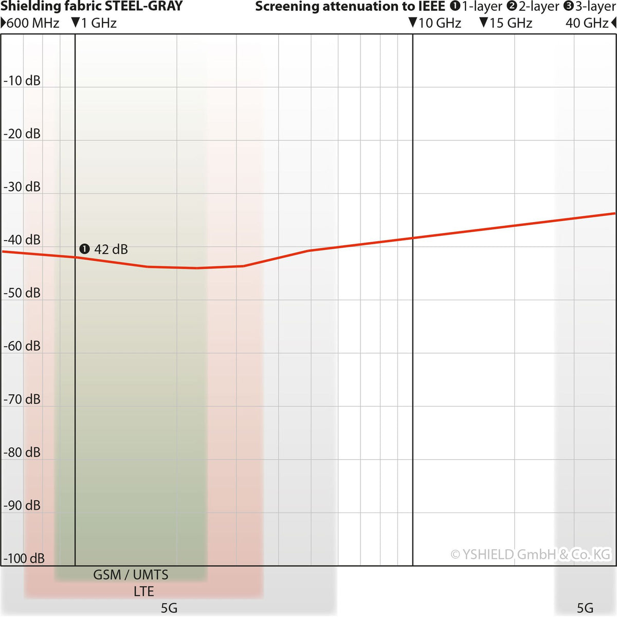STEEL-GRAY Shielding Fabric for High Frequency EMF (per metre)