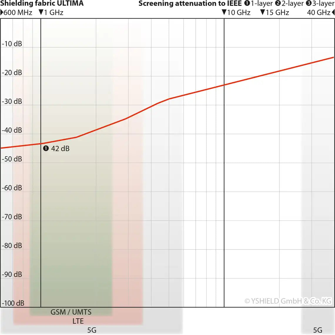 ULTIMA Shielding Fabric for High Frequency EMF (per metre)