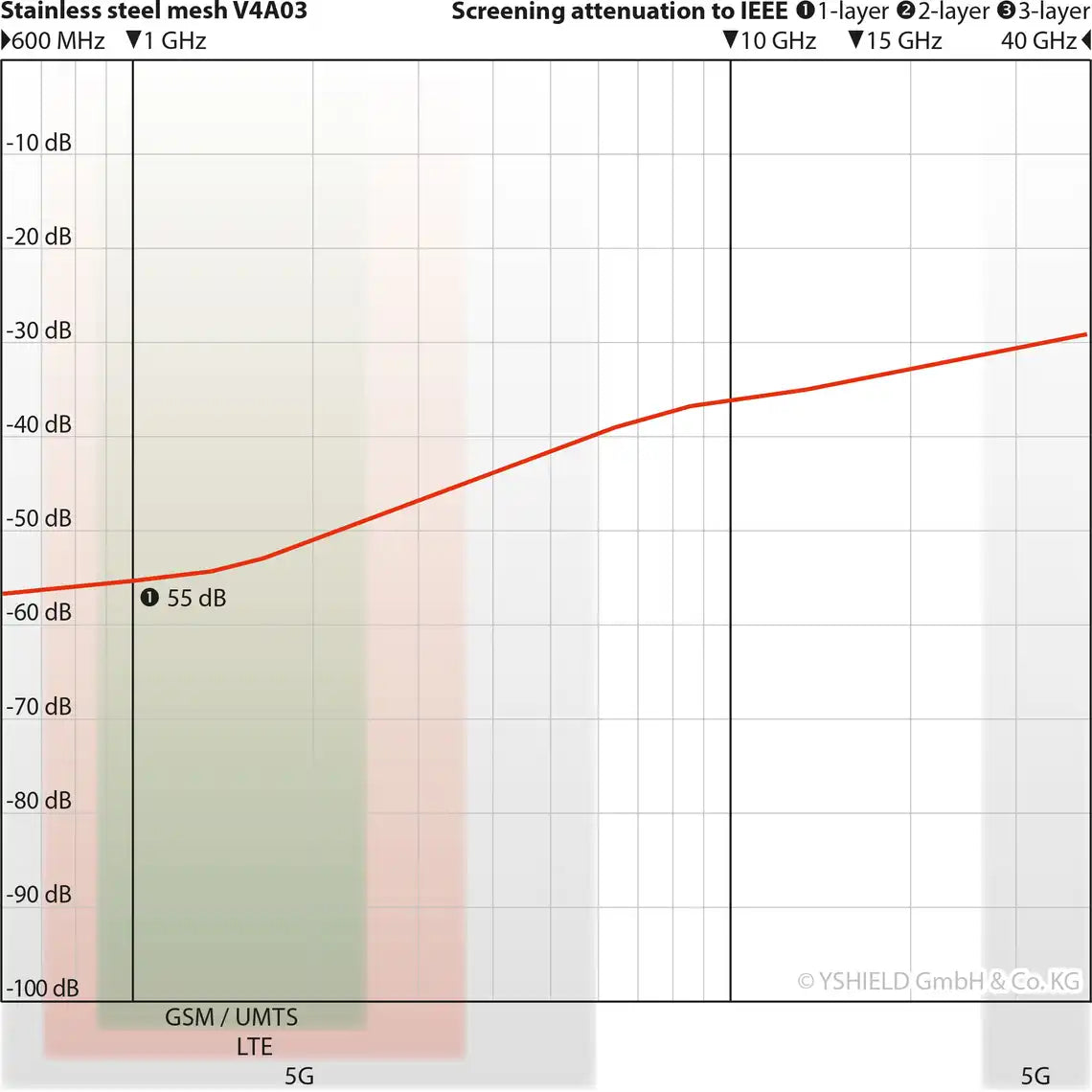 V4A-03 Metal Mesh for Shielding High Frequency EMF (per metre)