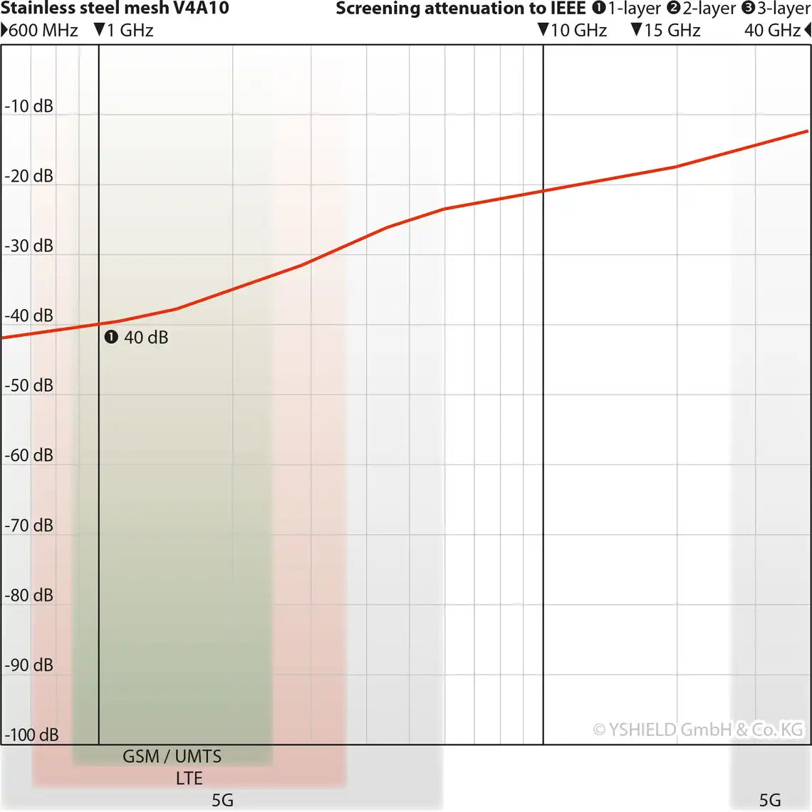 V4A-10 Metal Mesh for Shielding High Frequency EMF (per metre)