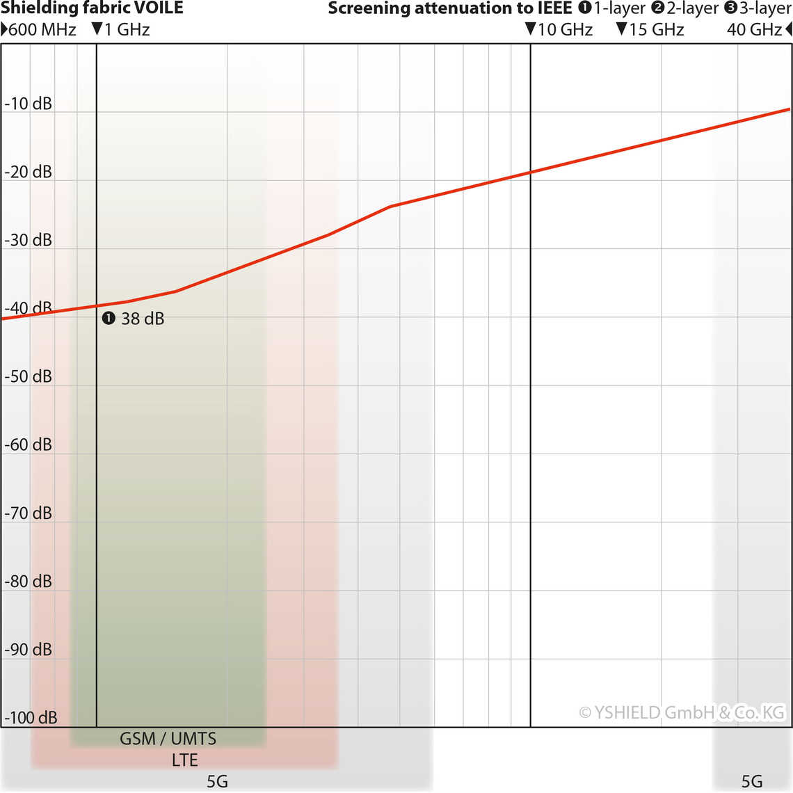 VOILE Shielding Fabric for High Frequency EMF (per metre)