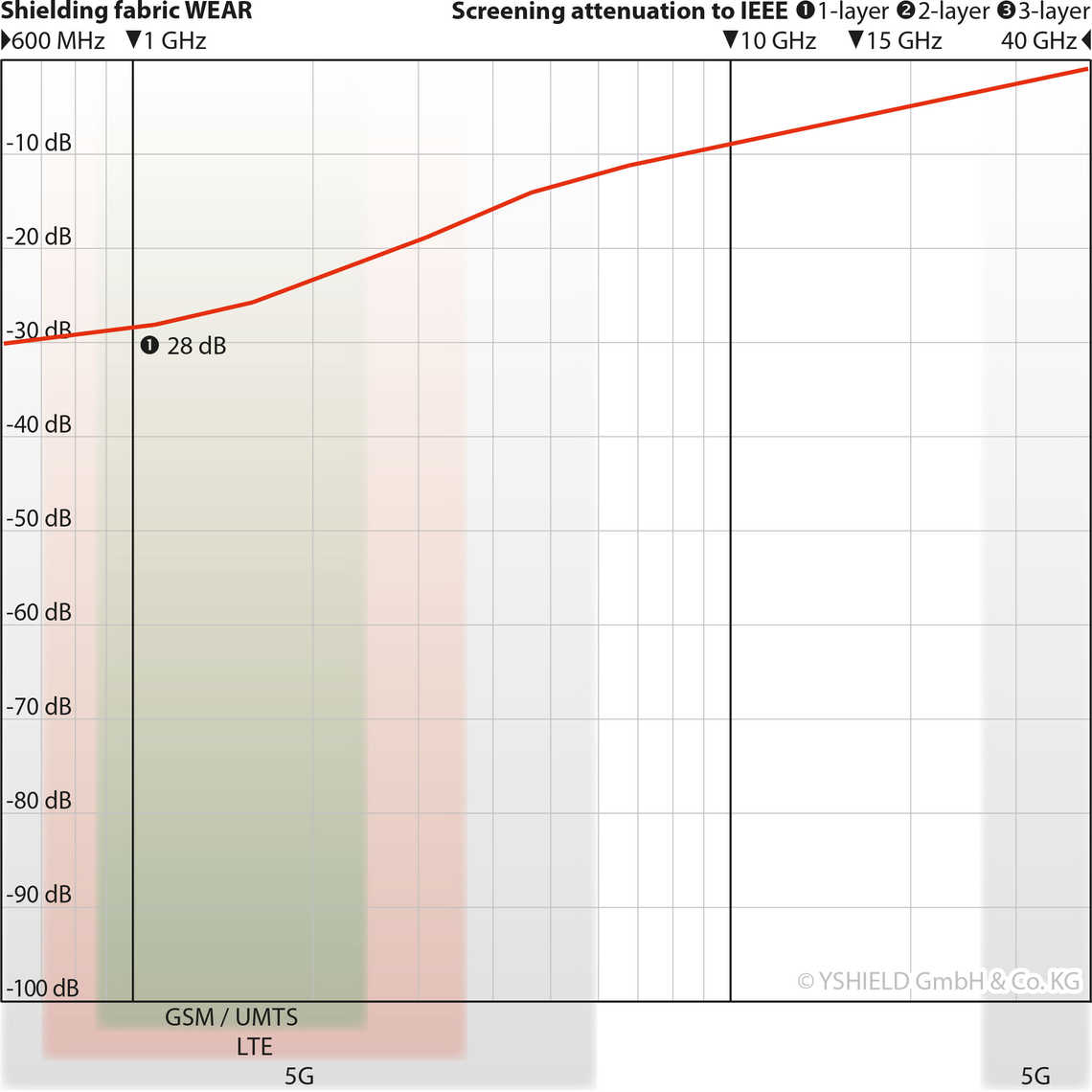 WEAR Shielding Fabric for High Frequency EMF (per metre)