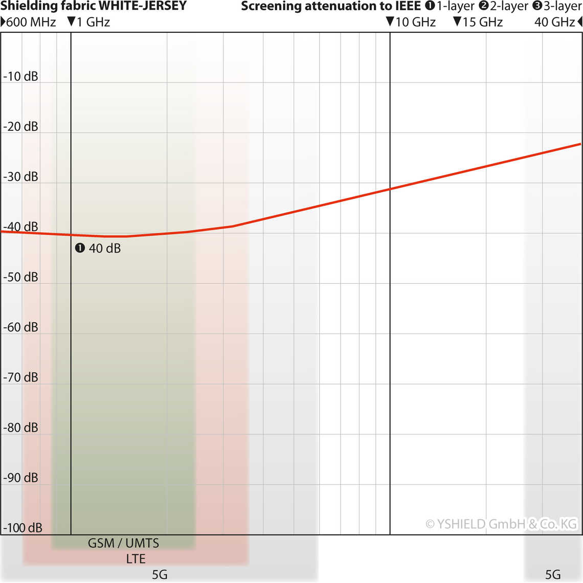 WHITE-JERSEY Shielding Fabric for High Frequency EMF (per metre)