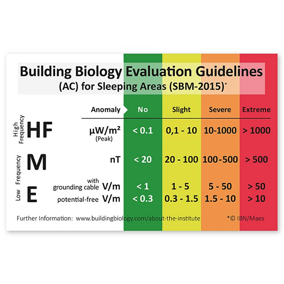 Low Frequency EMF ANALYSER with 3 Dimensional magnetic sensor and data logger: NFA1000 (Price by quotation)