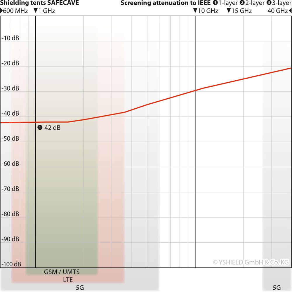 SAFECAVE Shielding Tent (Double)